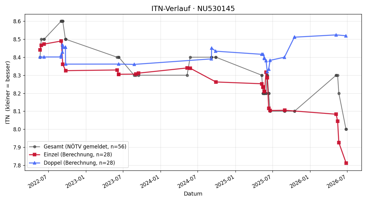 ITN-Verlauf Tatiana Ermolieva