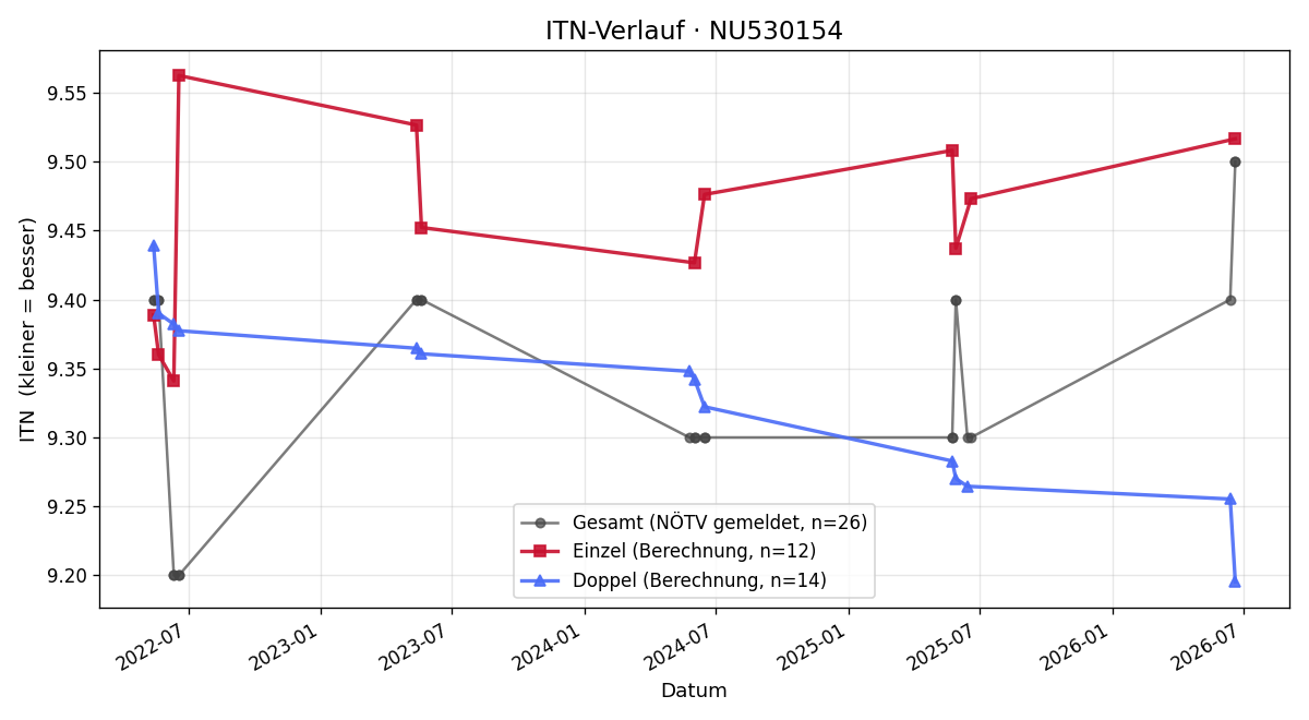 ITN-Verlauf Melanie Lugauer