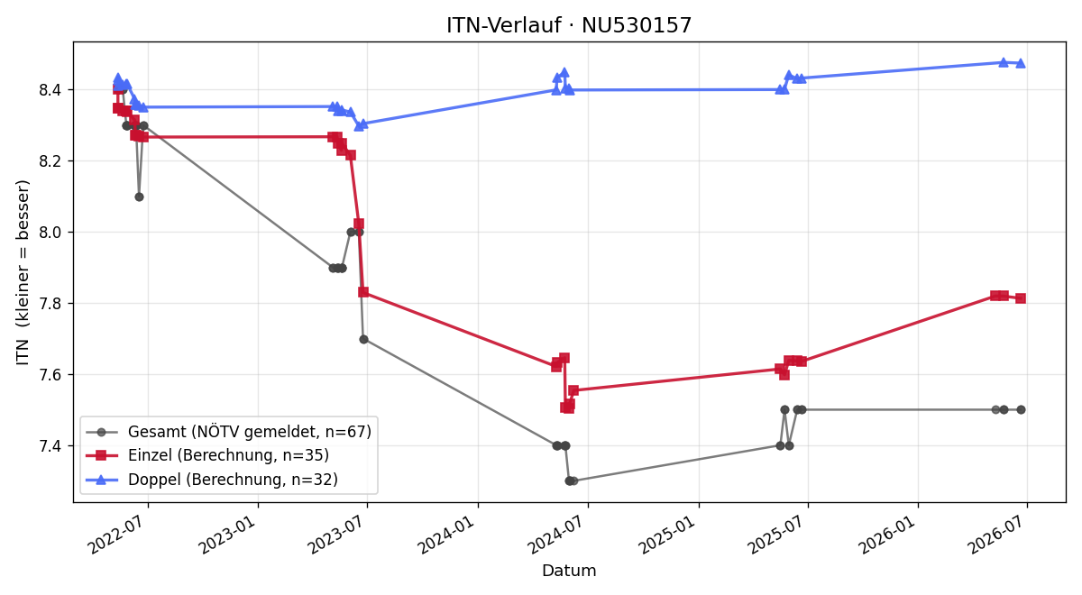 ITN-Verlauf Johanna Zlabinger