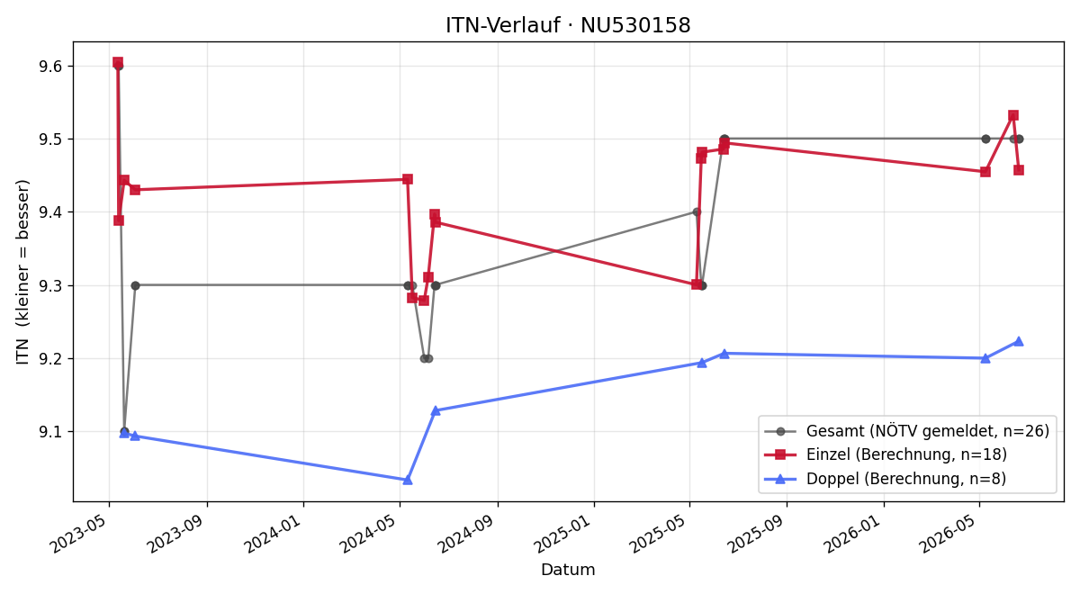 ITN-Verlauf Elisabeth Kamleitner
