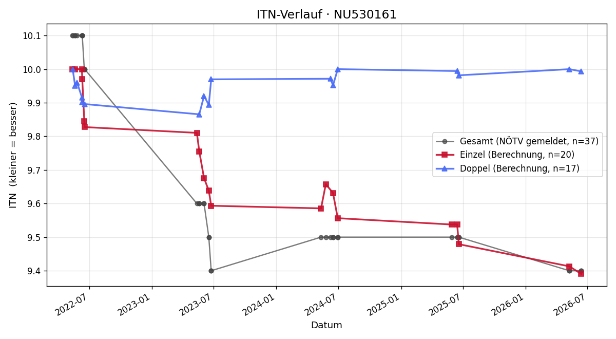 ITN-Verlauf Nicole Zlabinger