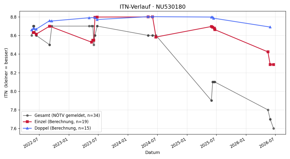 ITN-Verlauf Marian Thurner