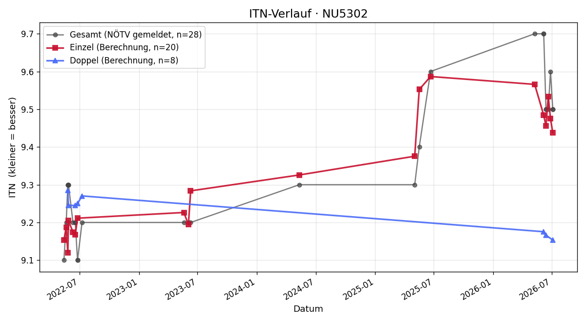ITN-Verlauf Christine Finger