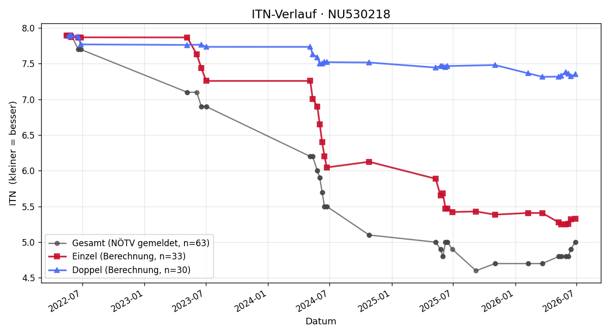 ITN-Verlauf Felix Künzl