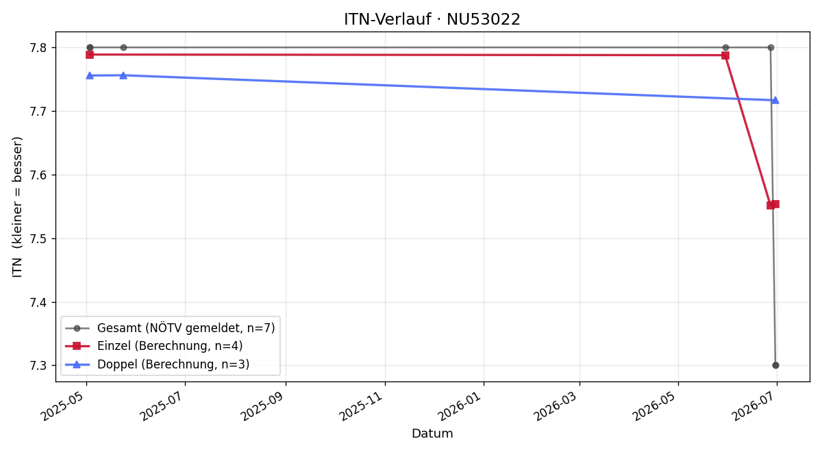 ITN-Verlauf Andreas Buttinger