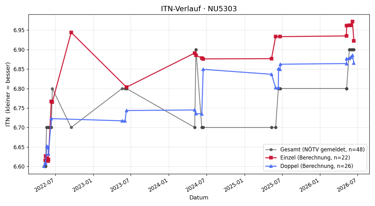 ITN-Verlauf Christian Finger