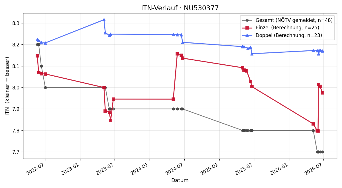 ITN-Verlauf Christina Grosser