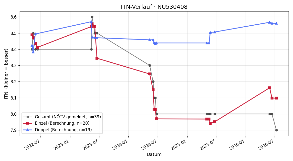 ITN-Verlauf Christoph Hackner