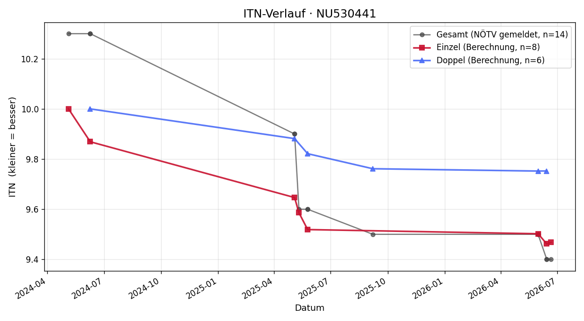 ITN-Verlauf Yannis Greiner