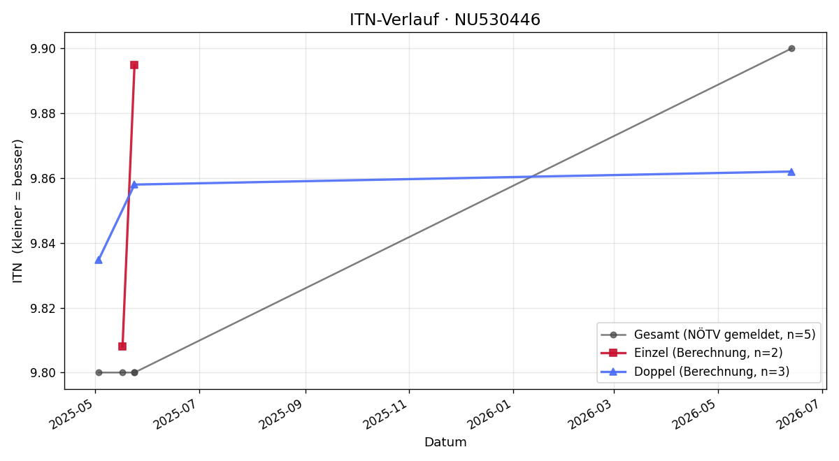ITN-Verlauf Yasmin Tanghatari