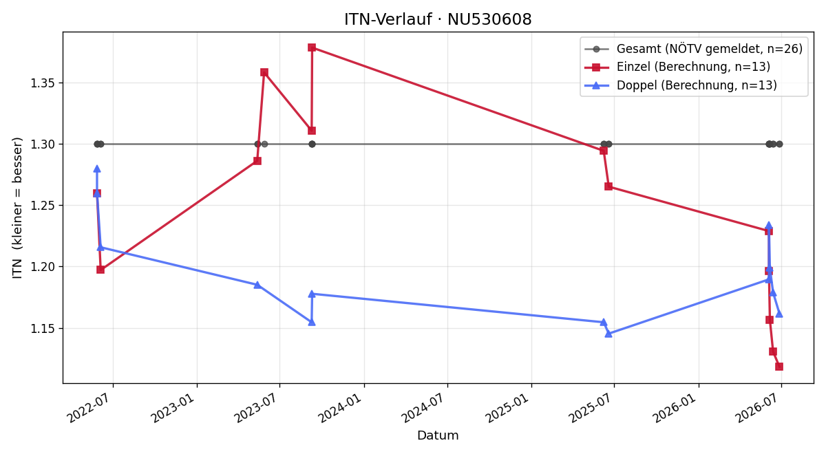 ITN-Verlauf Jozef Kovalik