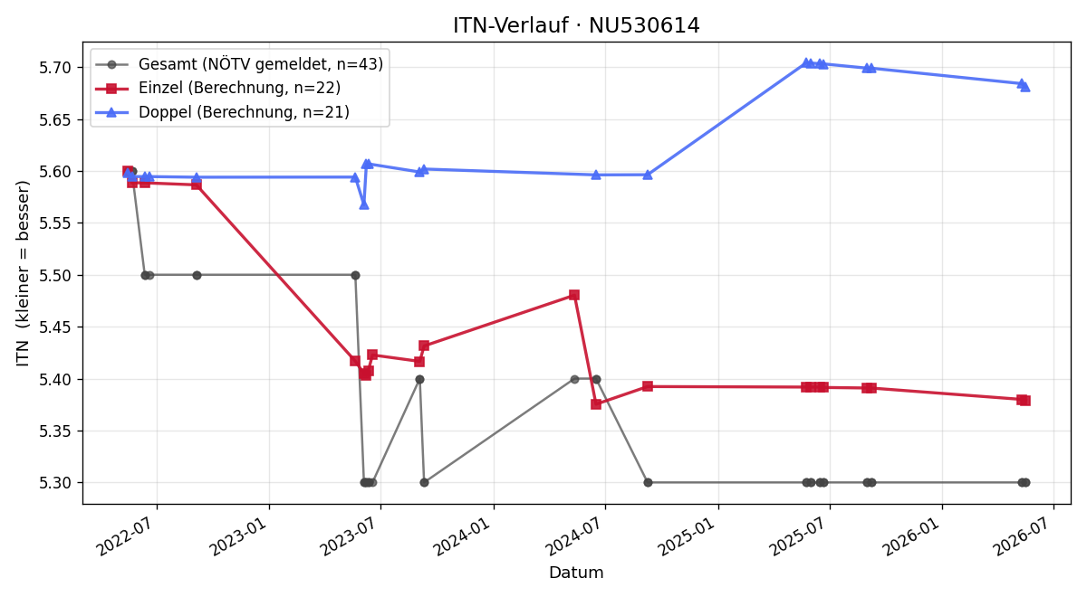 ITN-Verlauf Gerhard Jun. Mischer