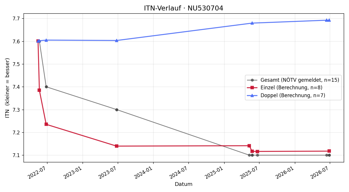 ITN-Verlauf Simon Winter