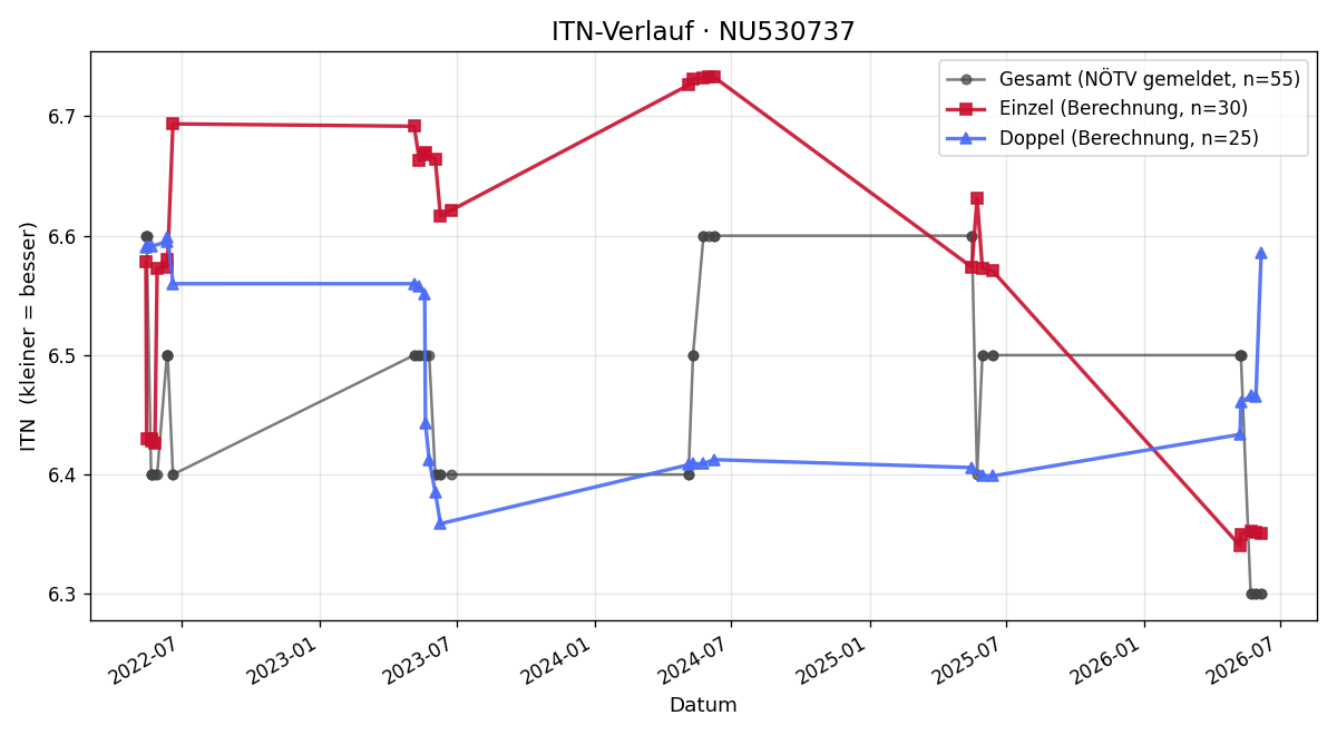 ITN-Verlauf Michael Schalkhammer