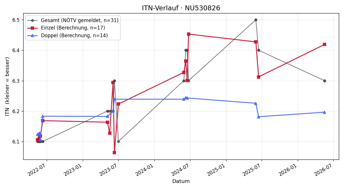 ITN-Verlauf Gregor Baumschlager