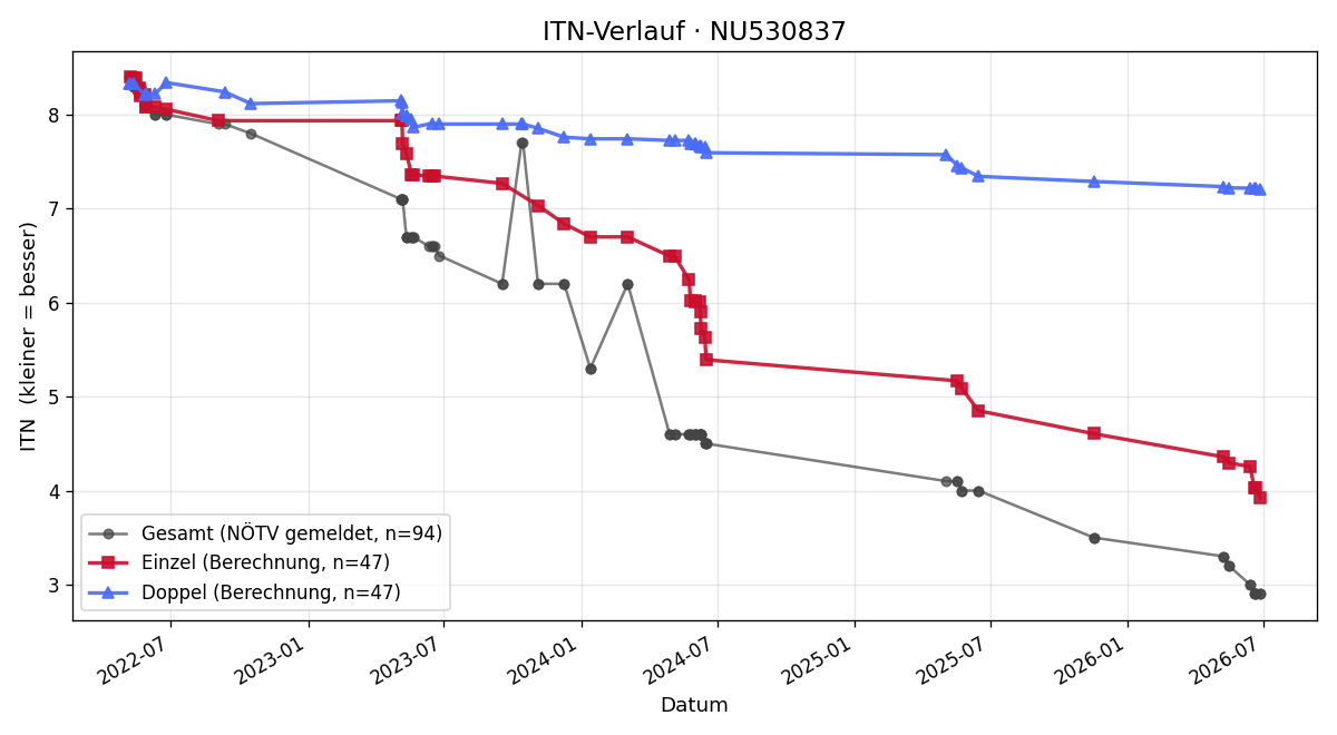 ITN-Verlauf Moritz Pichler