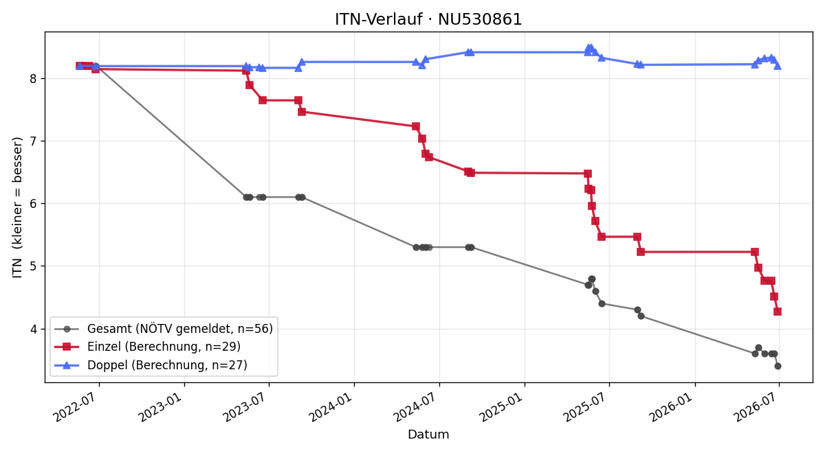 ITN-Verlauf Jonas Mischling