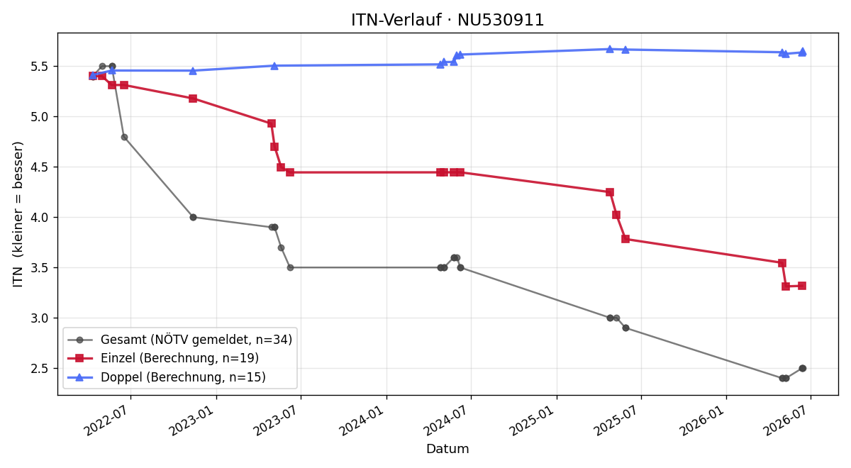 ITN-Verlauf Aleksandar Leitgeb