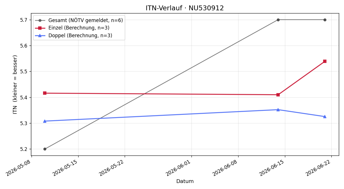 ITN-Verlauf Leo Hörtinger