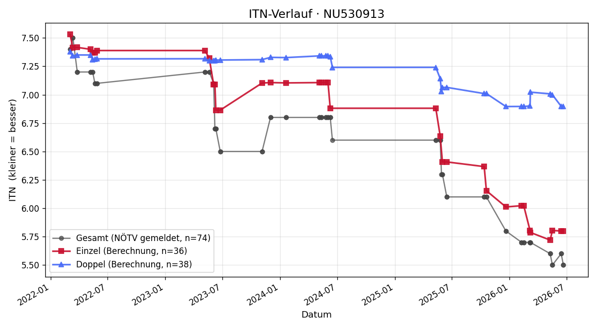 ITN-Verlauf Stefan Forst