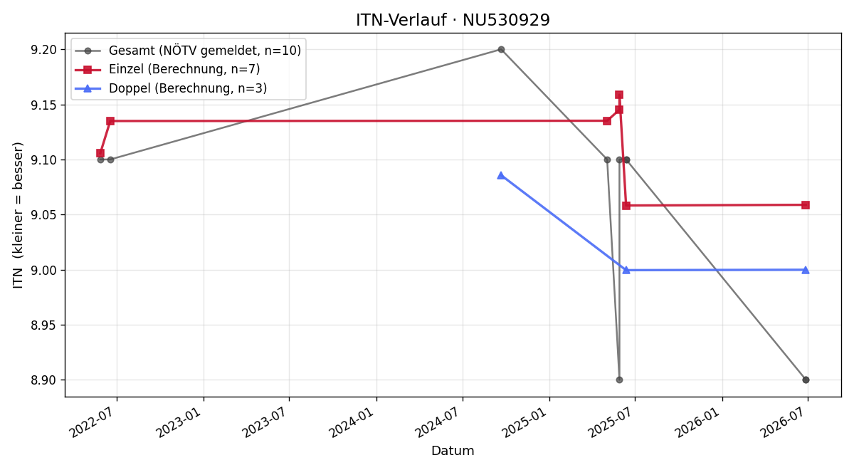 ITN-Verlauf Birgit Wunderbaldinger