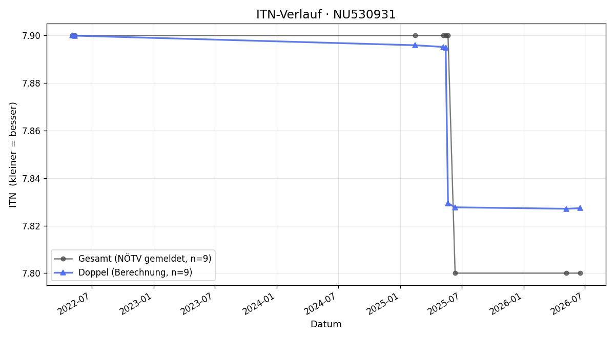 ITN-Verlauf Nicole Spitzer