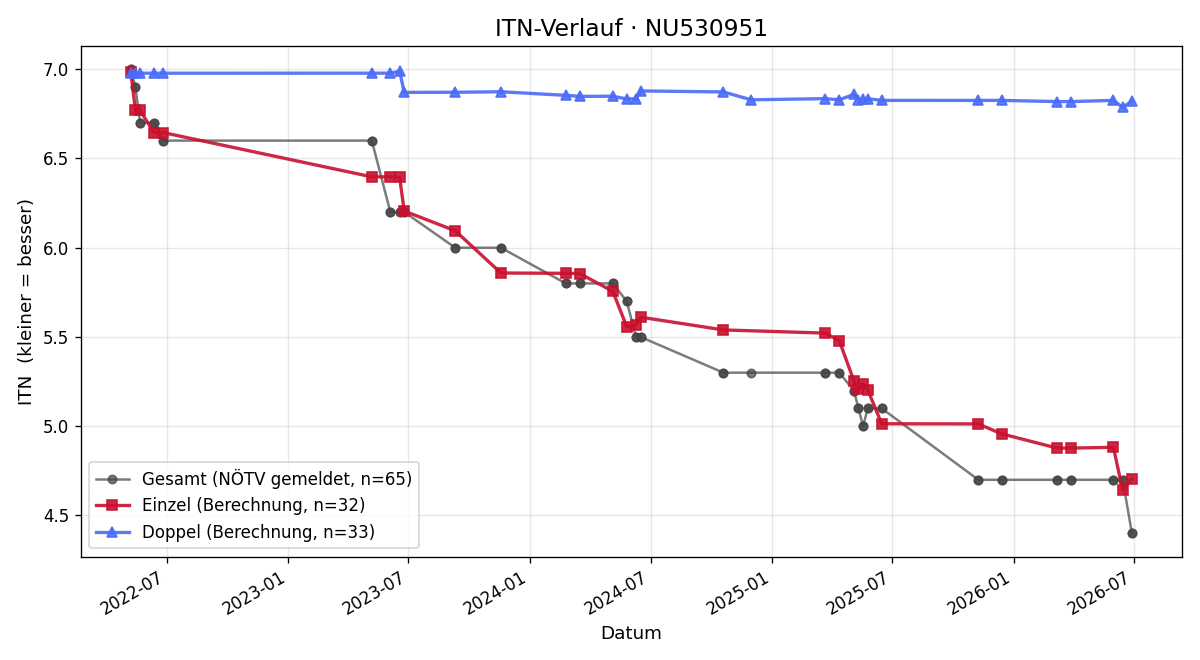 ITN-Verlauf Florian Rihacek