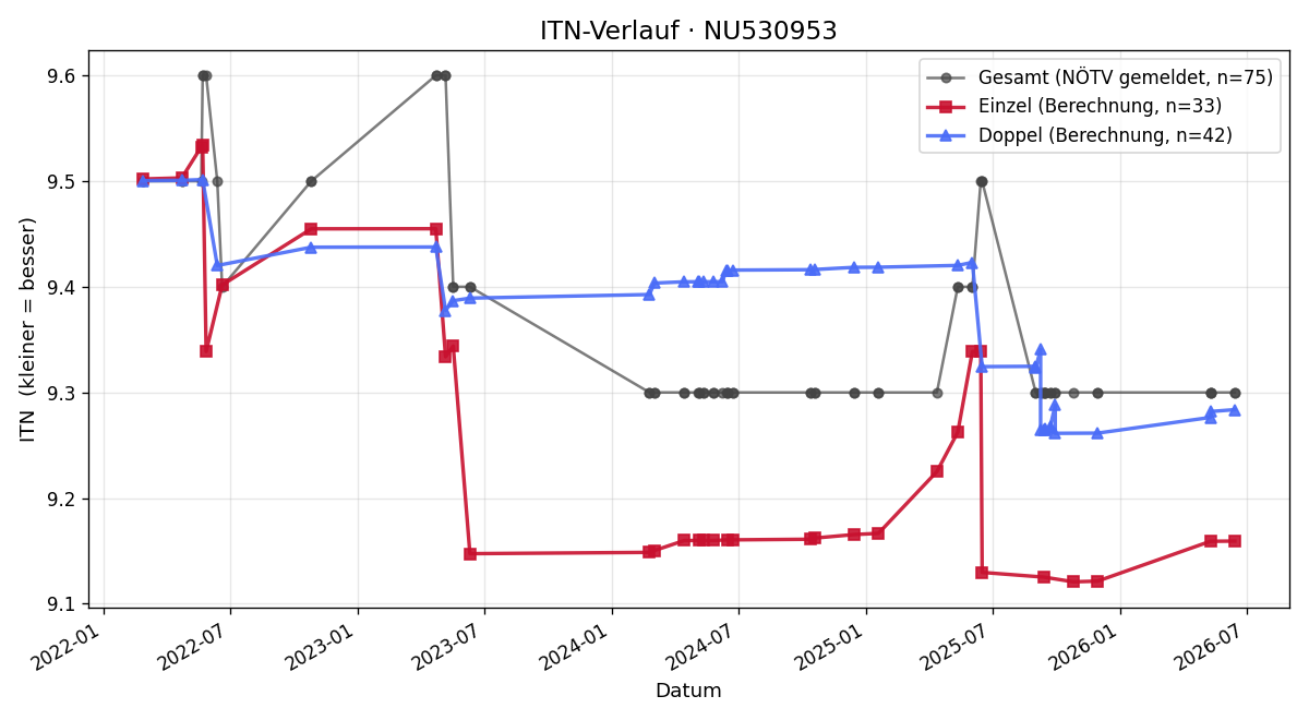 ITN-Verlauf Michael Bugkel