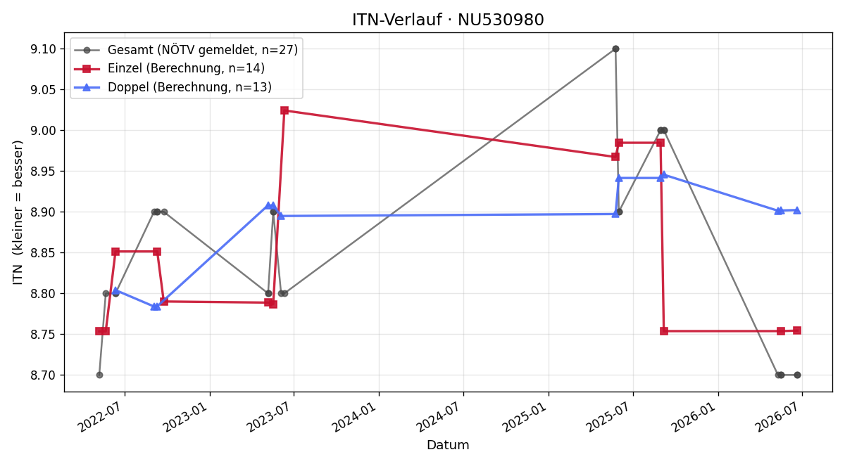 ITN-Verlauf Martin Cejnek
