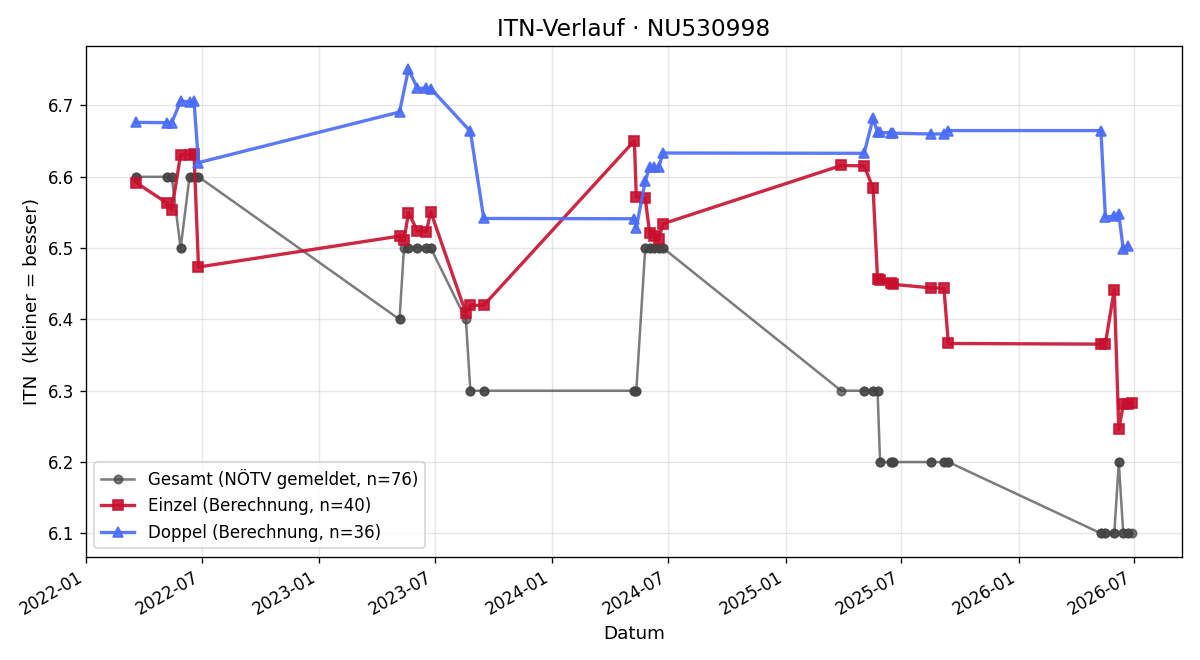 ITN-Verlauf Werner Grines