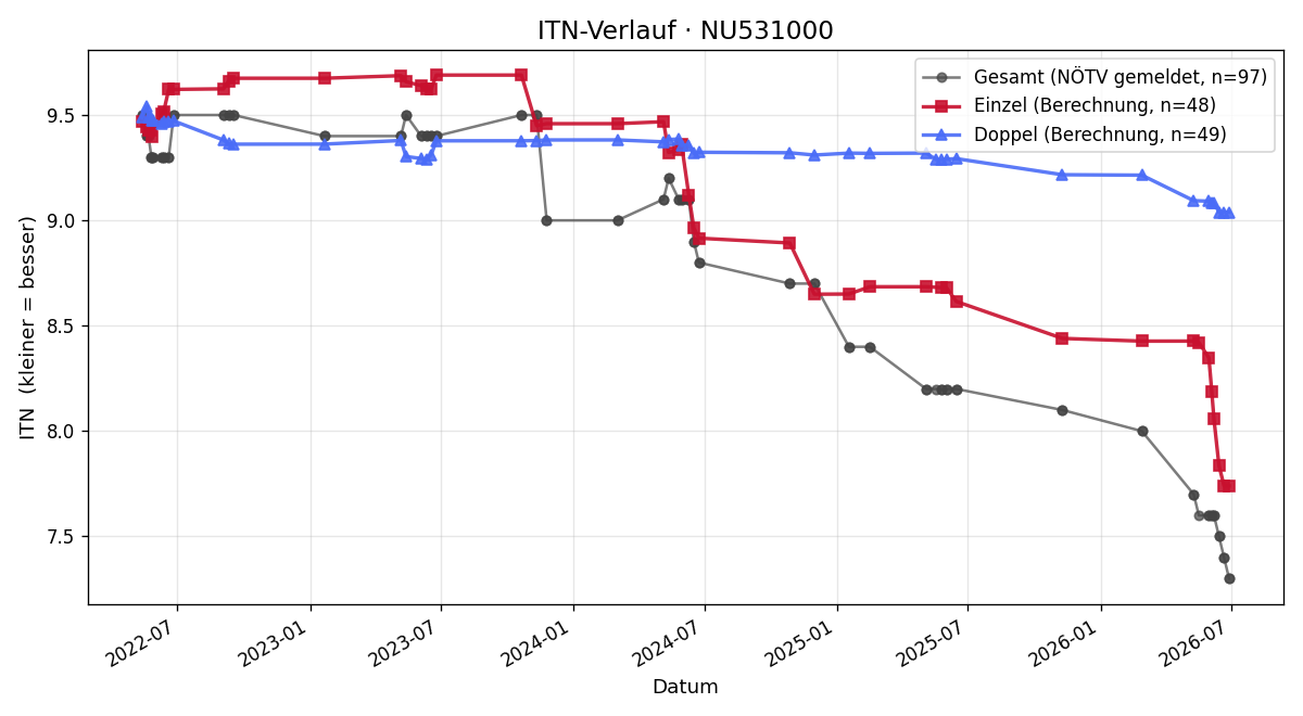 ITN-Verlauf Mika Meindorfer