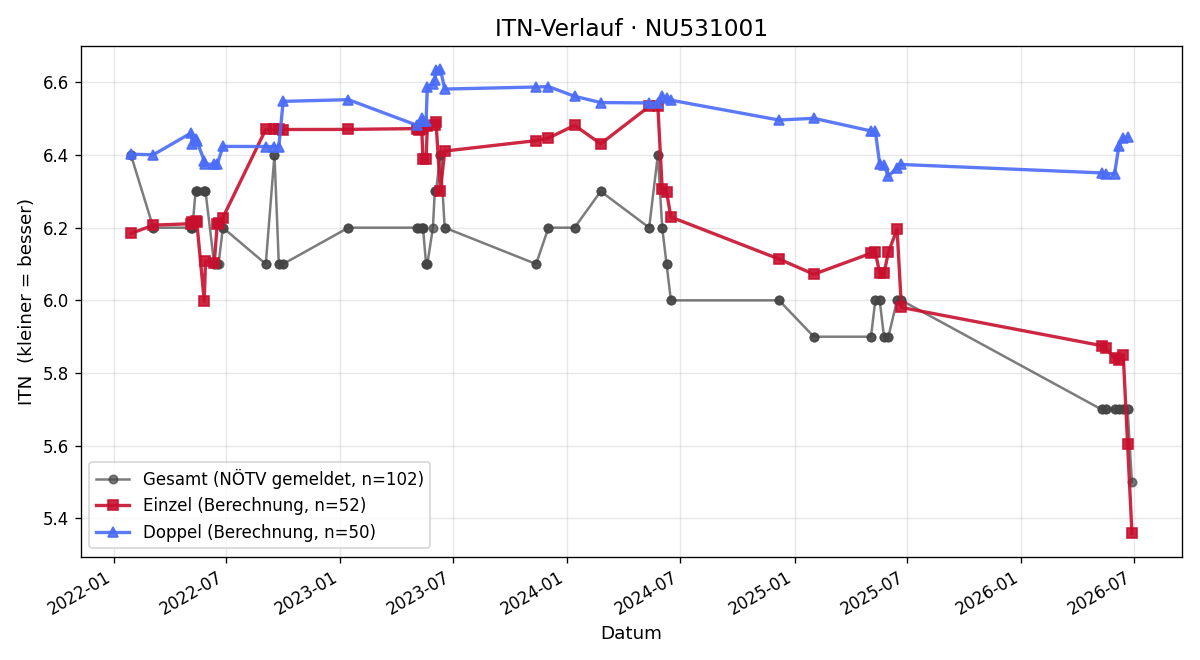 ITN-Verlauf Alexander Stackl