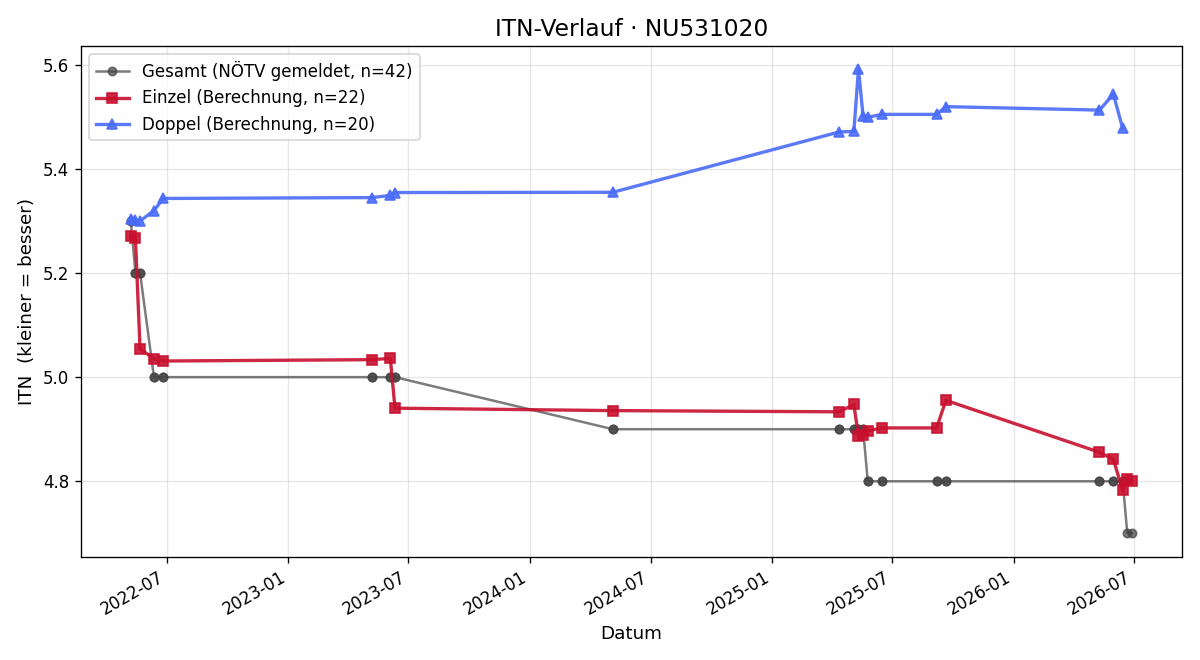 ITN-Verlauf Raphael Fasching
