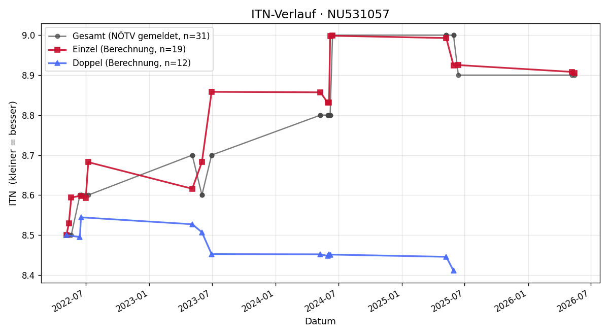 ITN-Verlauf Helene Eidenberger