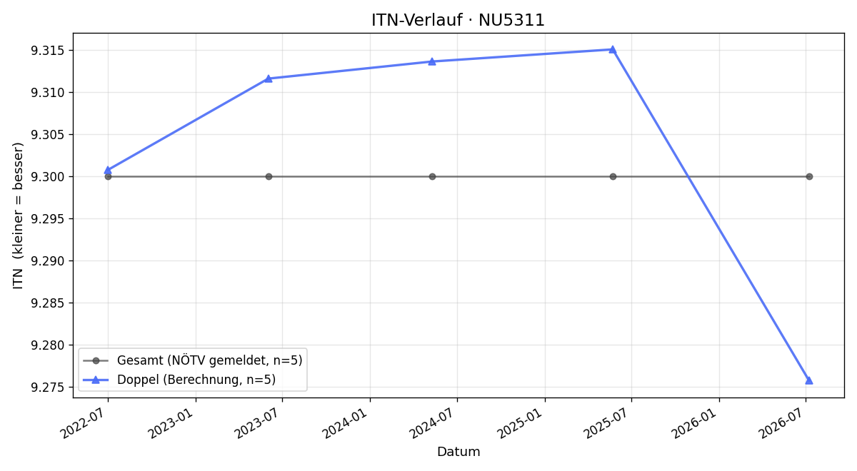 ITN-Verlauf Gabriele Geiblinger