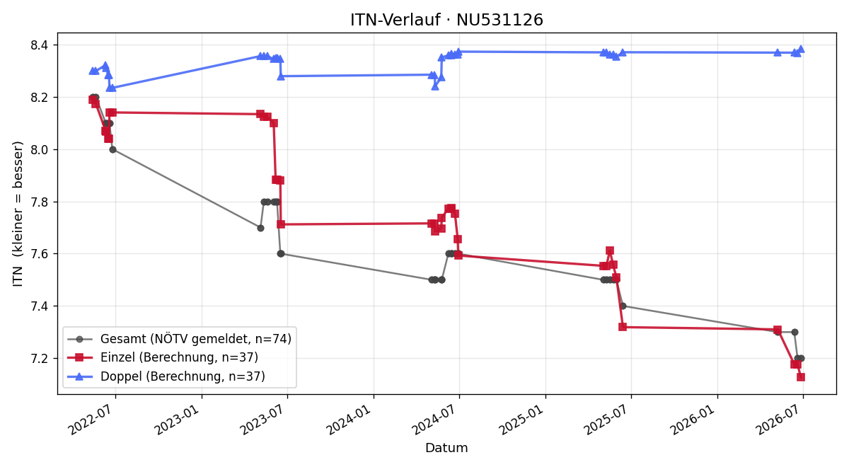ITN-Verlauf Lili Kynsburg