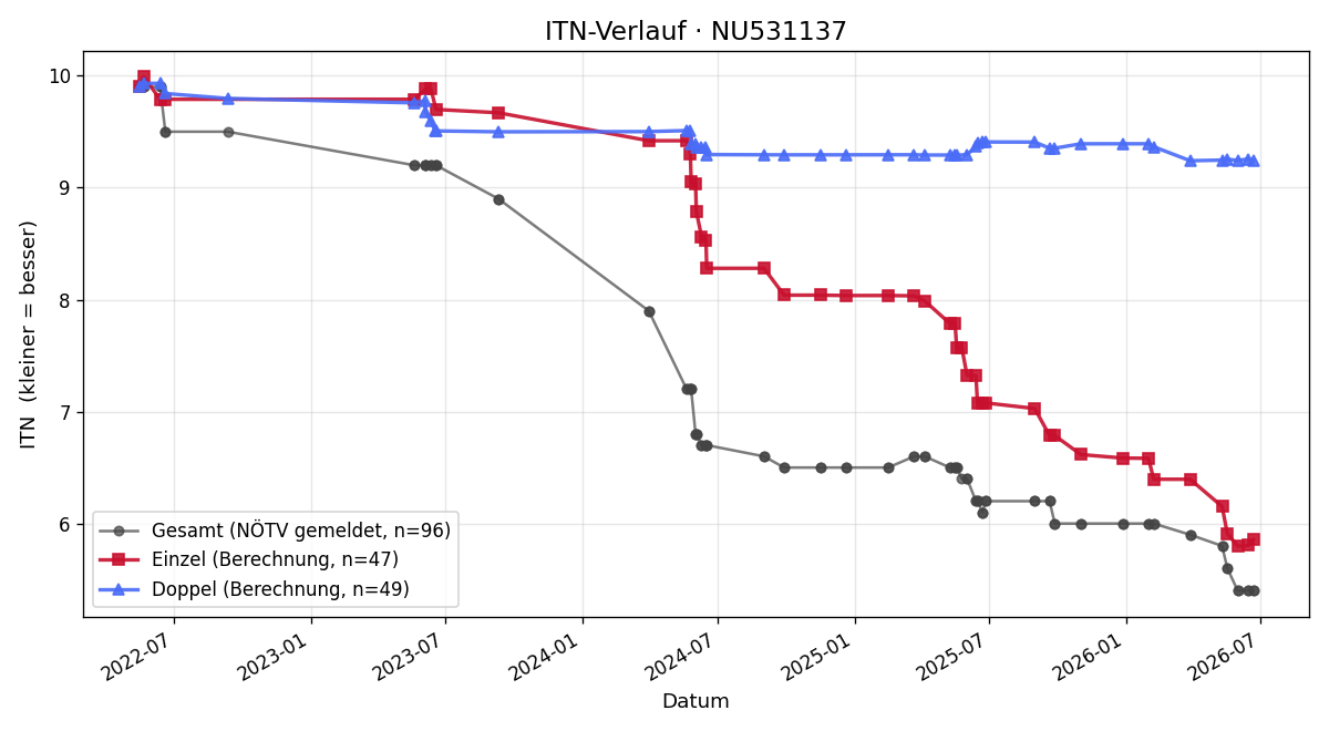 ITN-Verlauf Marco Lugauer