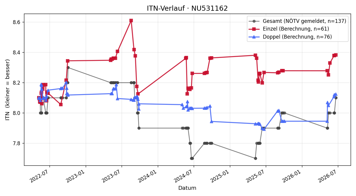 ITN-Verlauf Johann Loprais