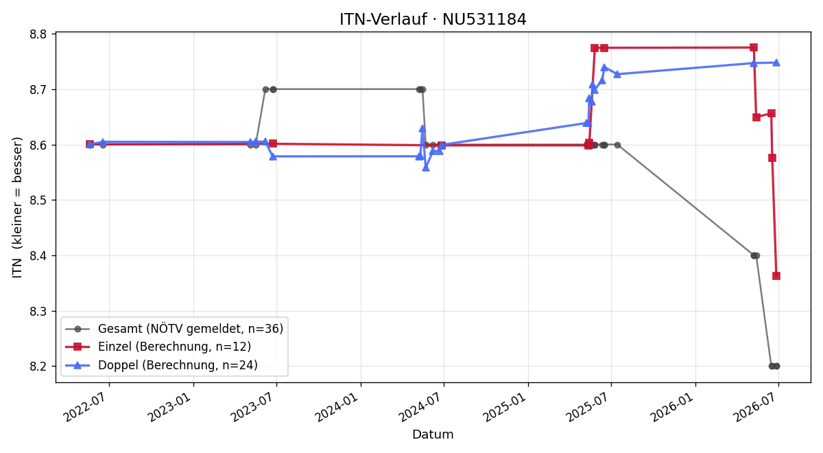 ITN-Verlauf Helmut Raunig