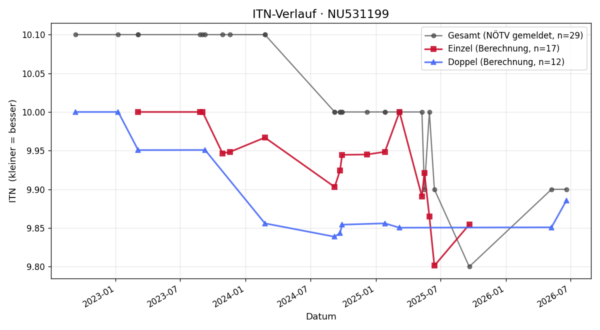 ITN-Verlauf Magdalena Gubernat