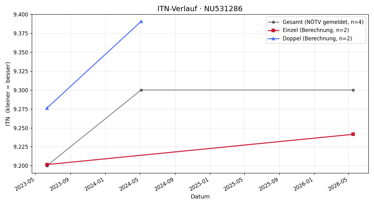 ITN-Verlauf Wolfgang Flicker