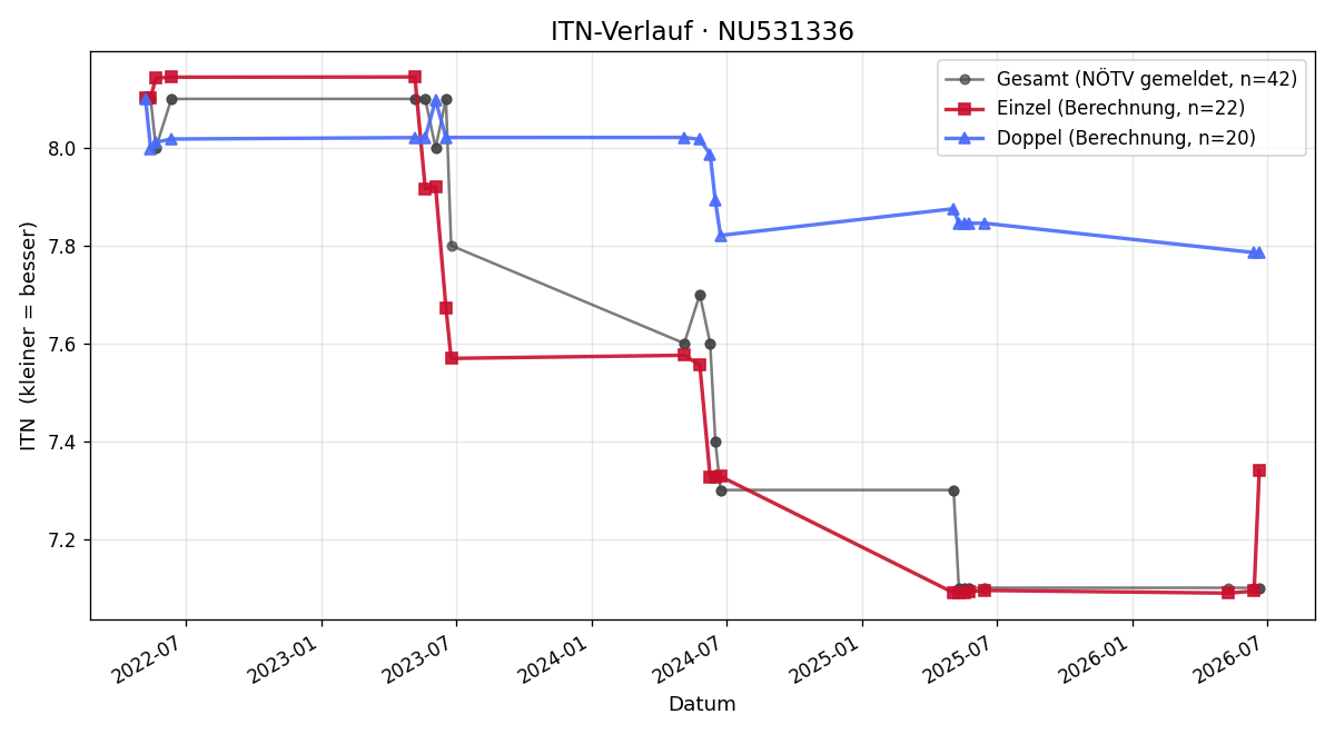 ITN-Verlauf Sebastian Buchegger