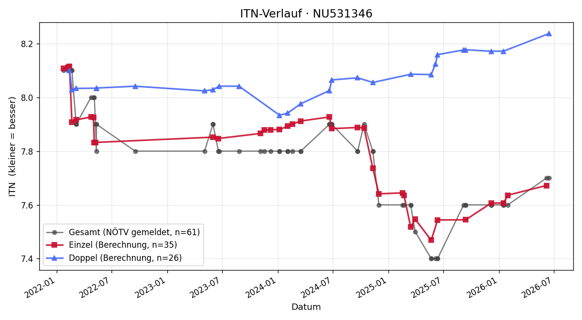 ITN-Verlauf Margit Neuwirth