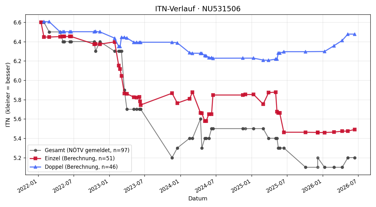 ITN-Verlauf Jonas Weber