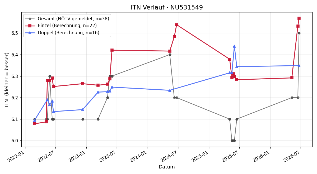 ITN-Verlauf Rudolf Mayr