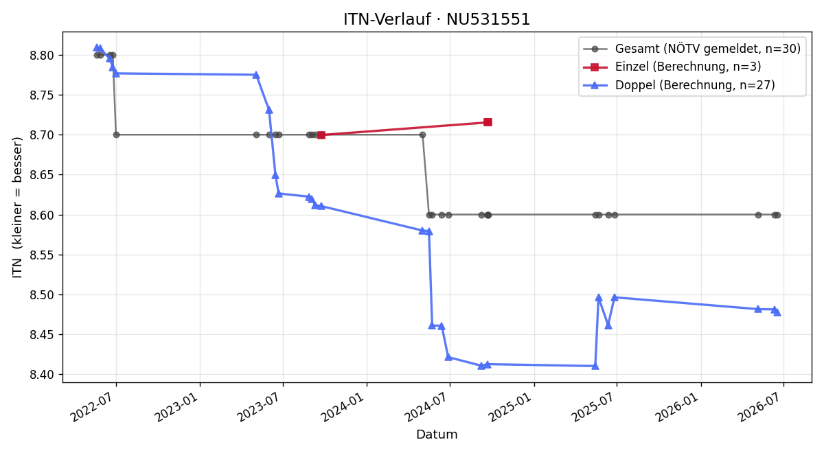 ITN-Verlauf Maria Hager