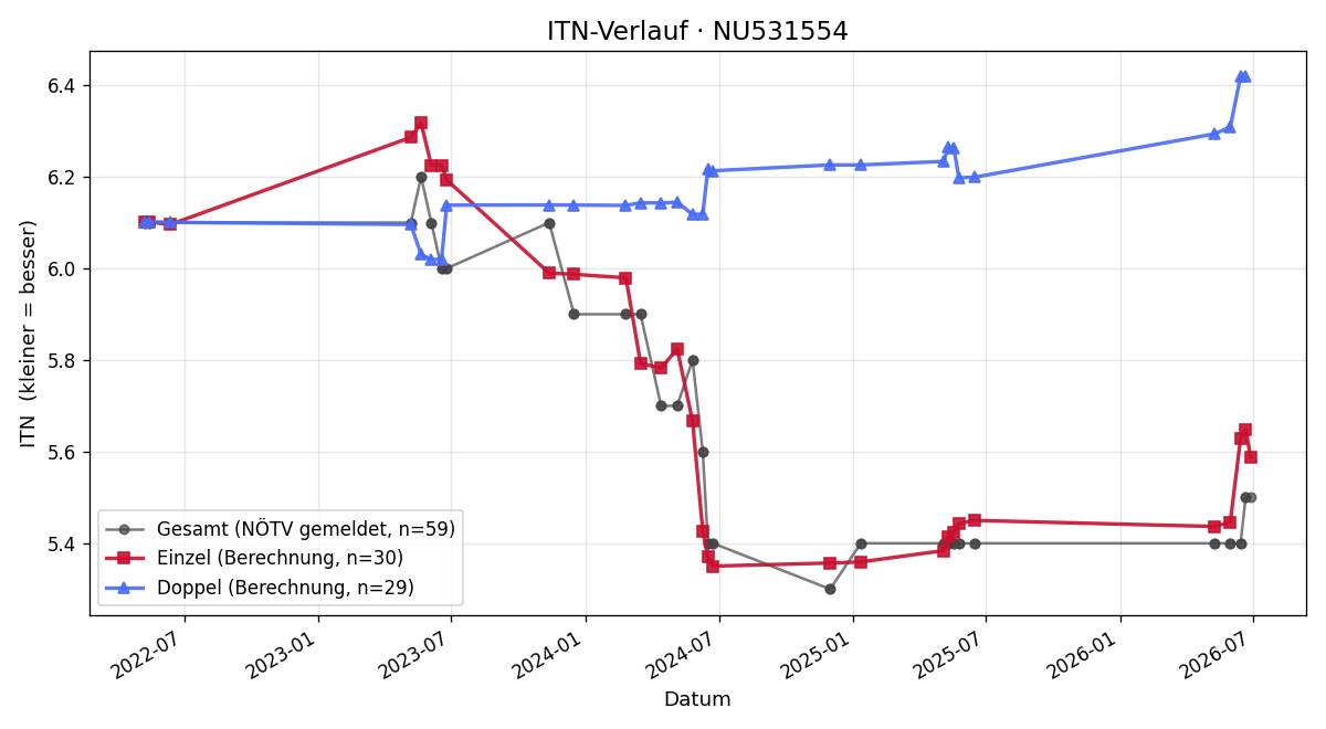 ITN-Verlauf Matthias Bsteh