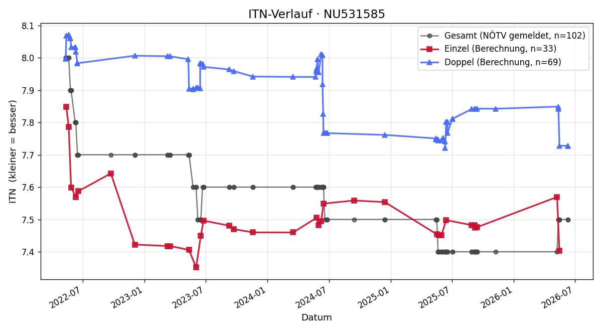 ITN-Verlauf Alexandra Holzmann-Masin