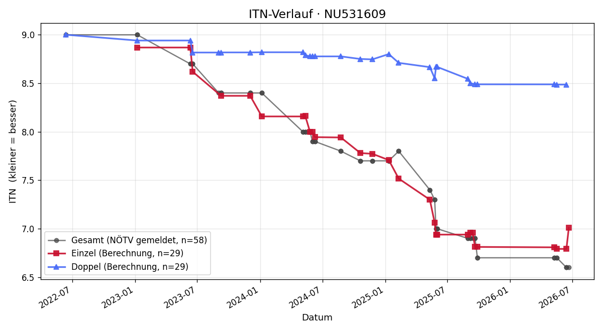 ITN-Verlauf Ahmet Abdysamedov