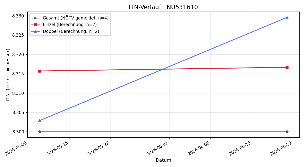 ITN-Verlauf Mihael Sedmak